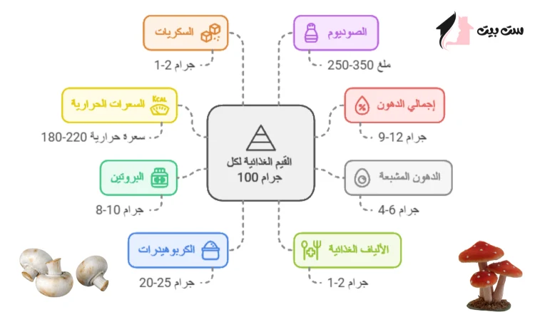 طريقة عمل نجرسكو بالفراخ والمشروم